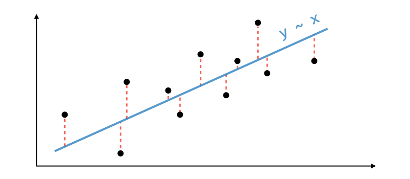 Linear regression