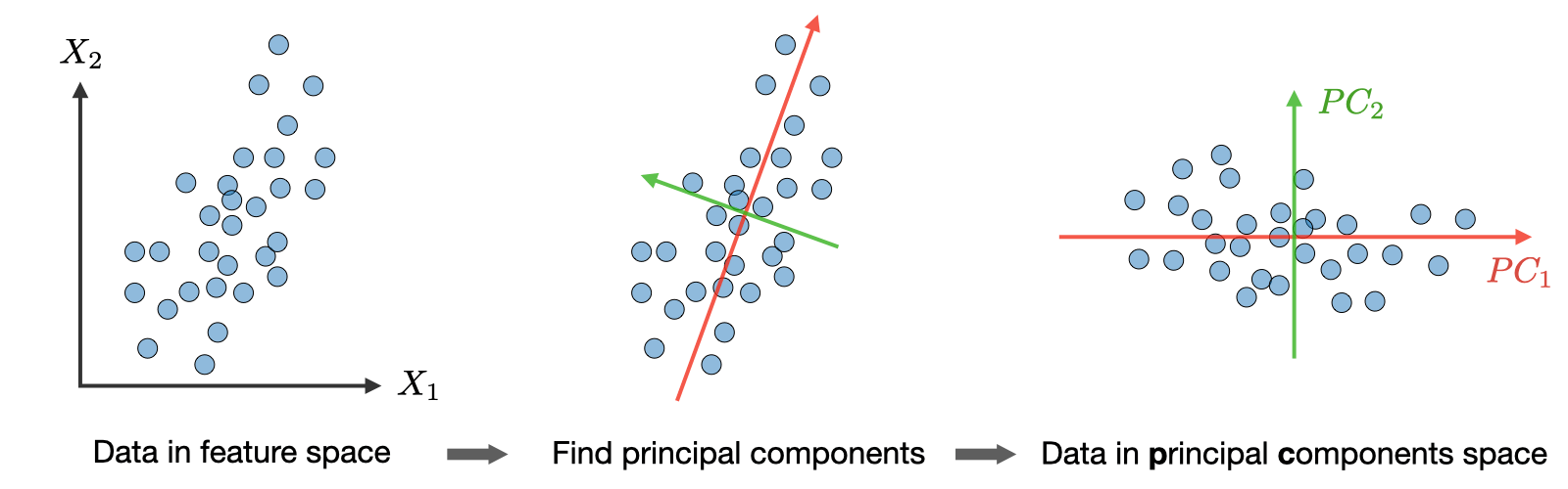 PCA