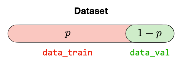 Partition of the dataset