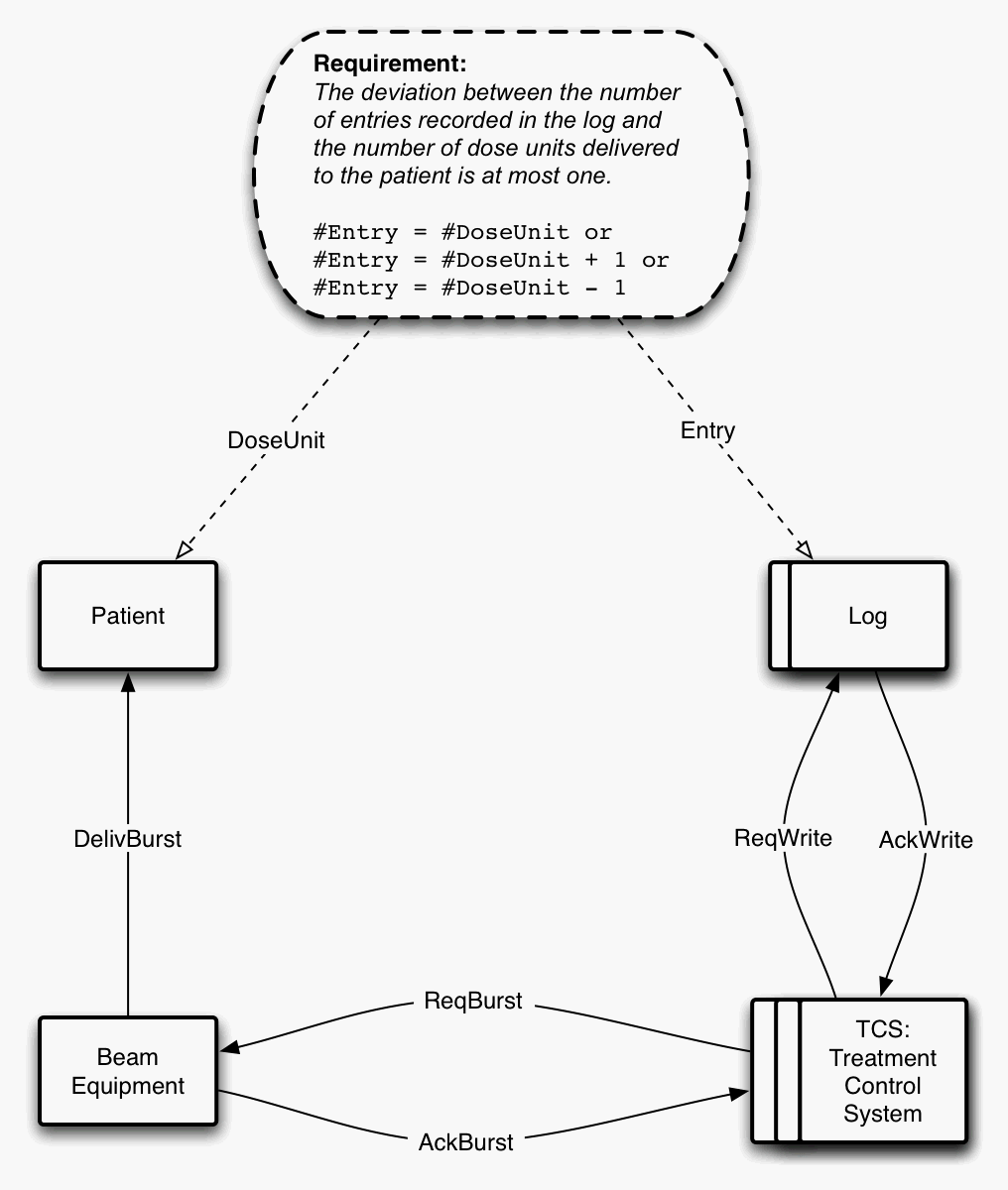 A simplified view of the
logging system used at the BPTC.