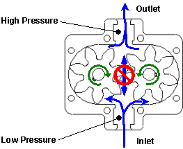 flow_thru_gear_pump.gif (7137 bytes)