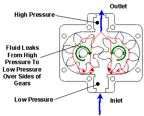 gear_pump_gear_face_leakage.gif (8072 bytes)