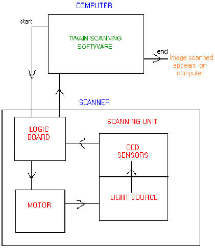scanner_flow_chart.gif (6715 bytes)