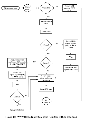 Flowcharts