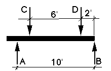 beam with loads