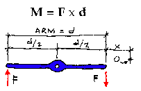diagram illustrating that tha magnitude of a couple is the product of distance between the forces and the magnitude of the forces