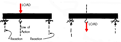 two beams with a load applied to them.  one load is on top of the beam, and the other is from below the beam