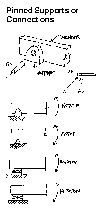 graphical representations of pinned supports