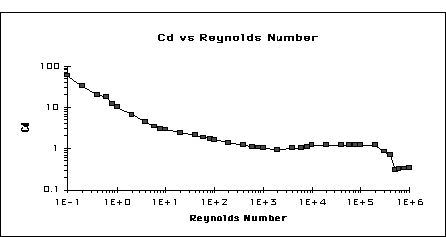 Figure 2 -- CD for a cylinder vs. Reynolds Number