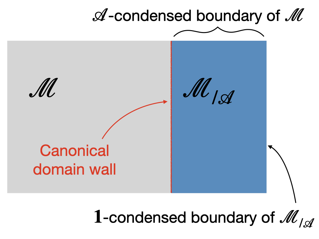 Gapless-SymTO-boundary