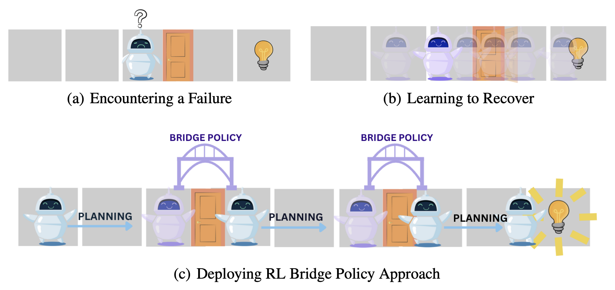 A robot encounters a failure, learns to recover, and deploys reinforcement-learning bridge policies between planning steps.