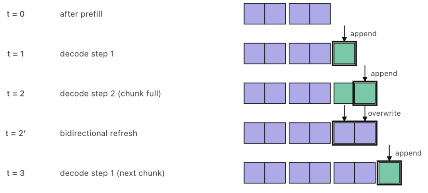 Chunked bidirectional attention decoding sequence showing append operations and a bidirectional refresh when a chunk is full.