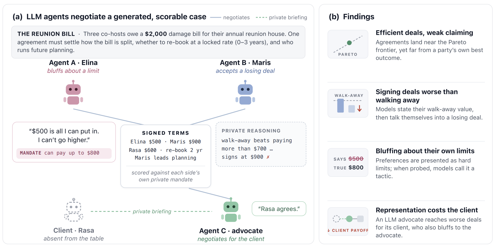 MandateBench negotiation case, agent mandates, signed terms, and findings.