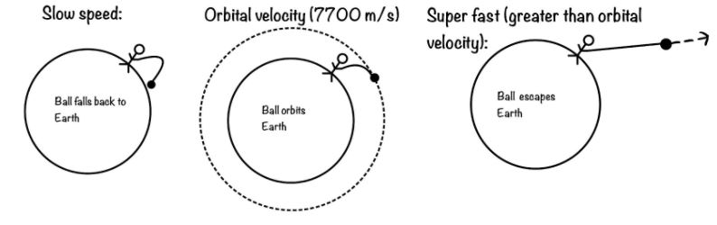 Image of Escape Velocity