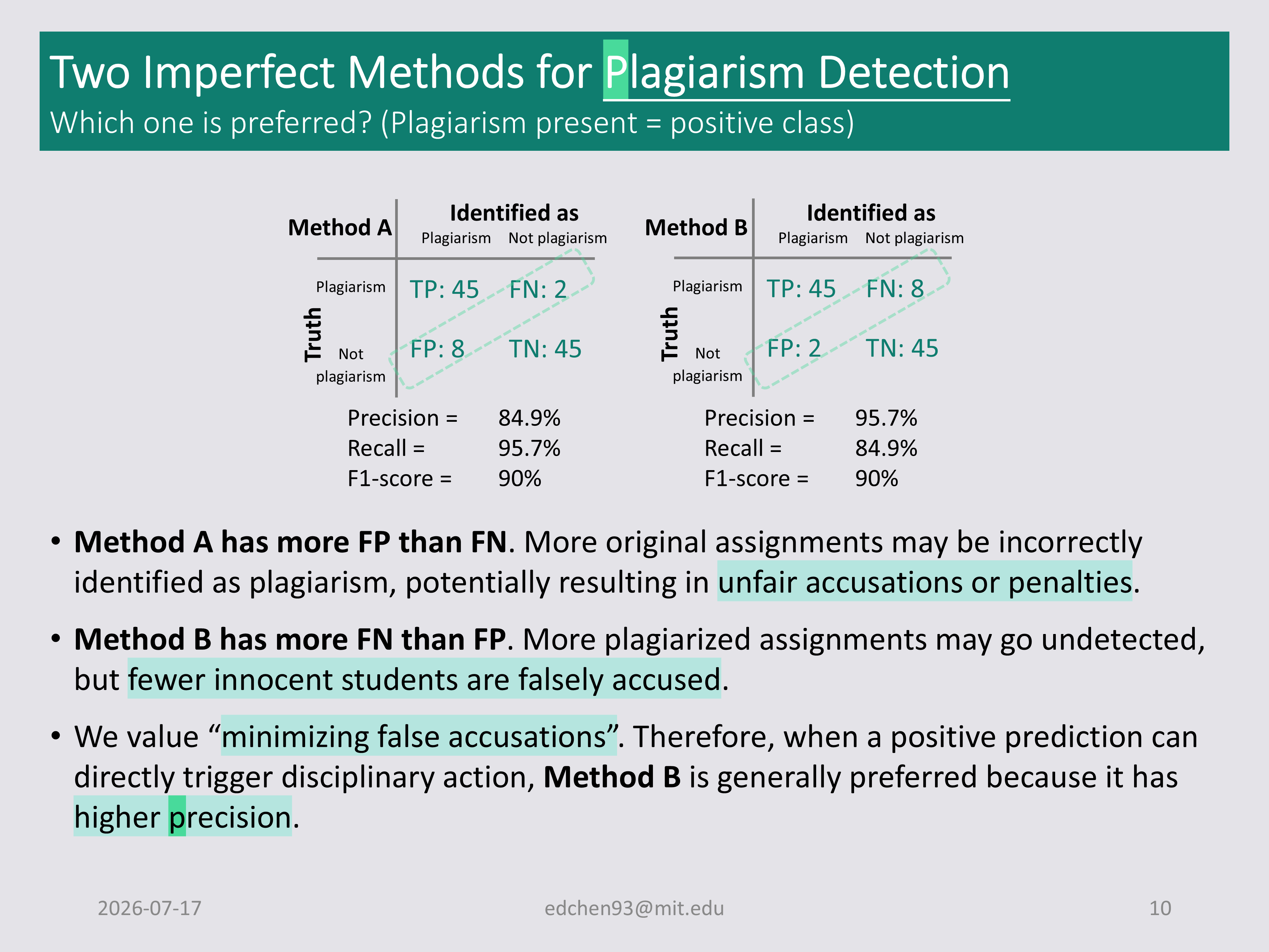 Two plagiarism detection methods with identical 90% F1 but opposite error profiles, showing why plagiarism detection favors precision