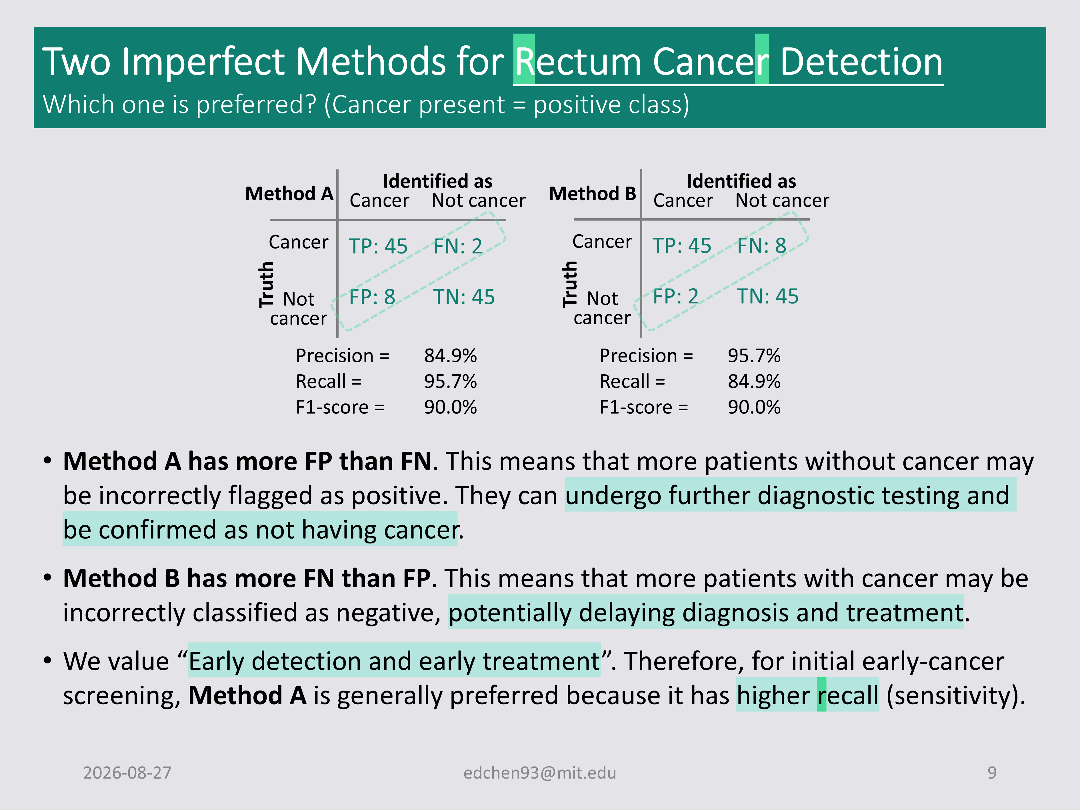 Two rectum cancer detection methods with identical 90% F1 but opposite error profiles, showing why screening favors recall