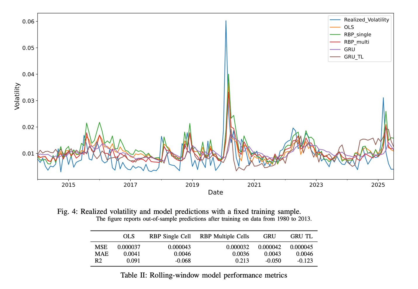 Chart comparing realized volatility with predictions from OLS, relevance-based prediction, GRU, and transfer-learning models, followed by a performance table