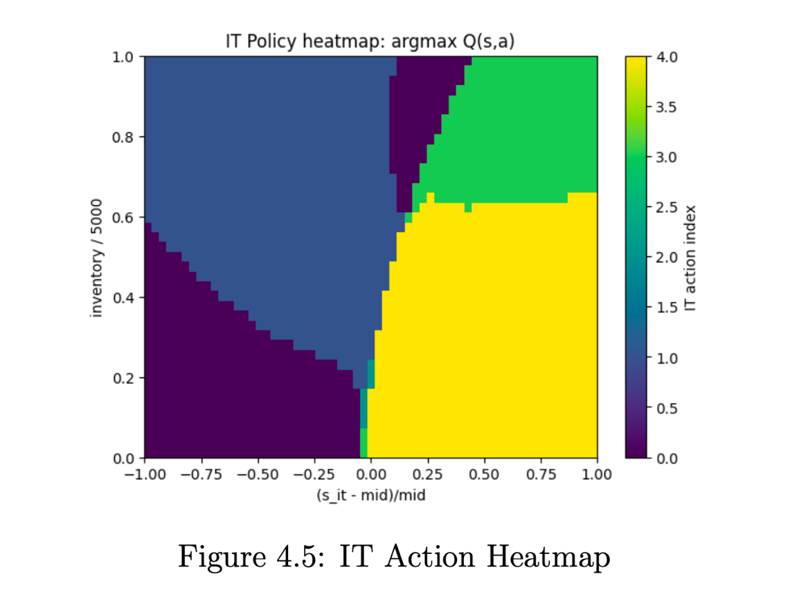 Heatmap showing the informed trader's reinforcement-learning policy across mispricing and inventory states