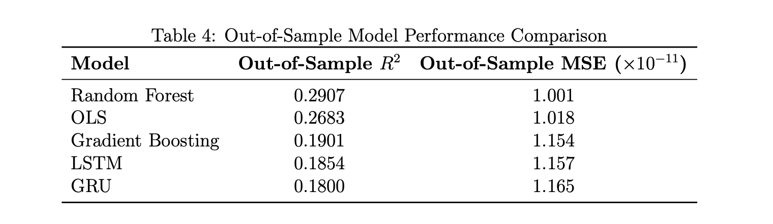Table comparing out-of-sample performance of Random Forest, OLS, Gradient Boosting, LSTM, and GRU models