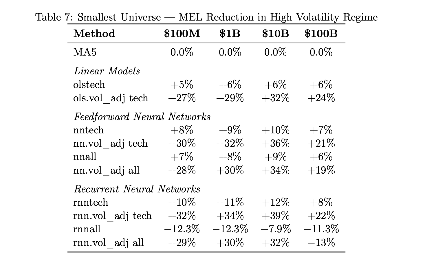 Table reporting mean economic loss reductions for volatility-adjusted execution methods in a high-volatility regime