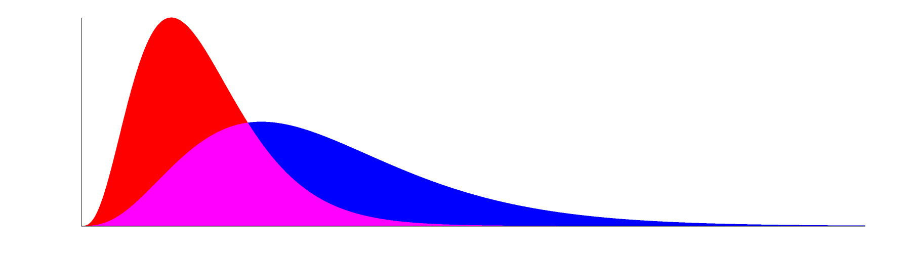 Gamma distributions with (k=4, theta=1) in red, (k=4, theta=2) in blue