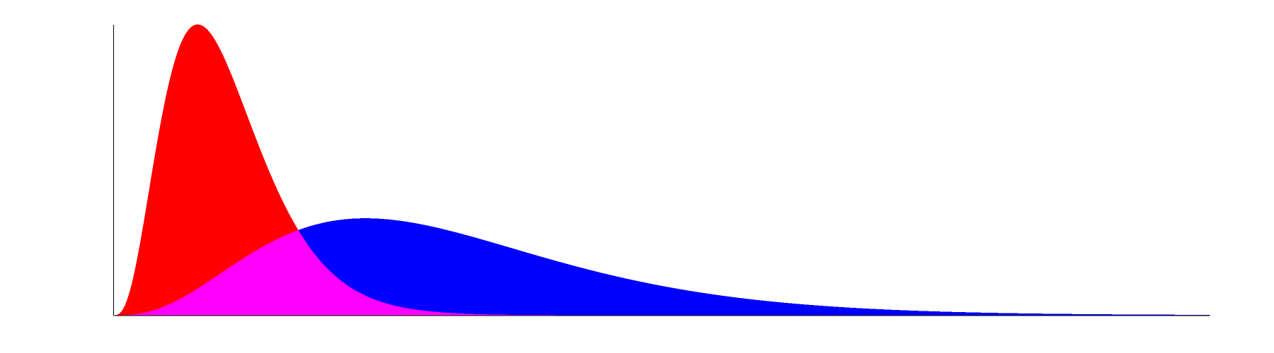 Gamma distributions with (k=4, theta=1) in red, (k=4, theta=3) in blue