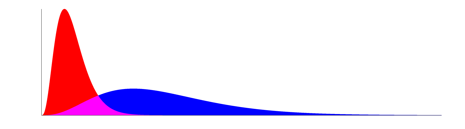 Gamma distributions with (k=4, theta=1) in red, (k=4, theta=4) in blue