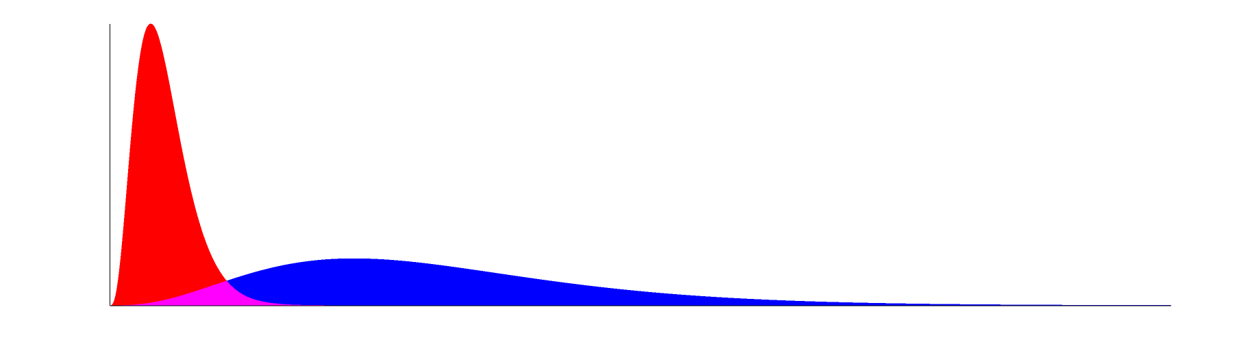 Gamma distributions with (k=4, theta=1) in red, (k=4, theta=6) in blue