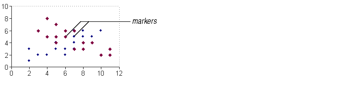 About Markers