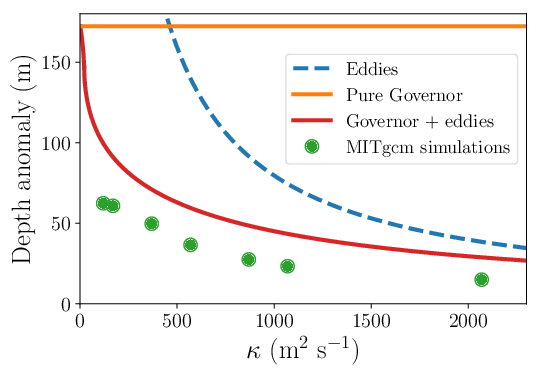 Isopycnal depth anomaly as a function of eddy diffusivity