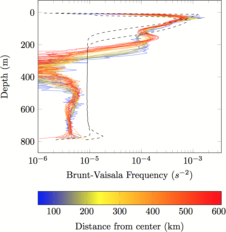 Brunt-Vaisala Frequency in the Beaufort Gyre