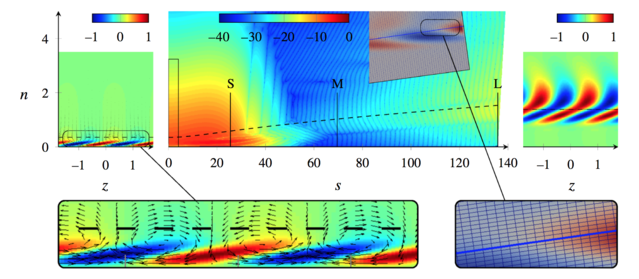 stability and receptivity maps of a swept wing boundary layer
