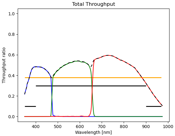 LLAMAS throughput