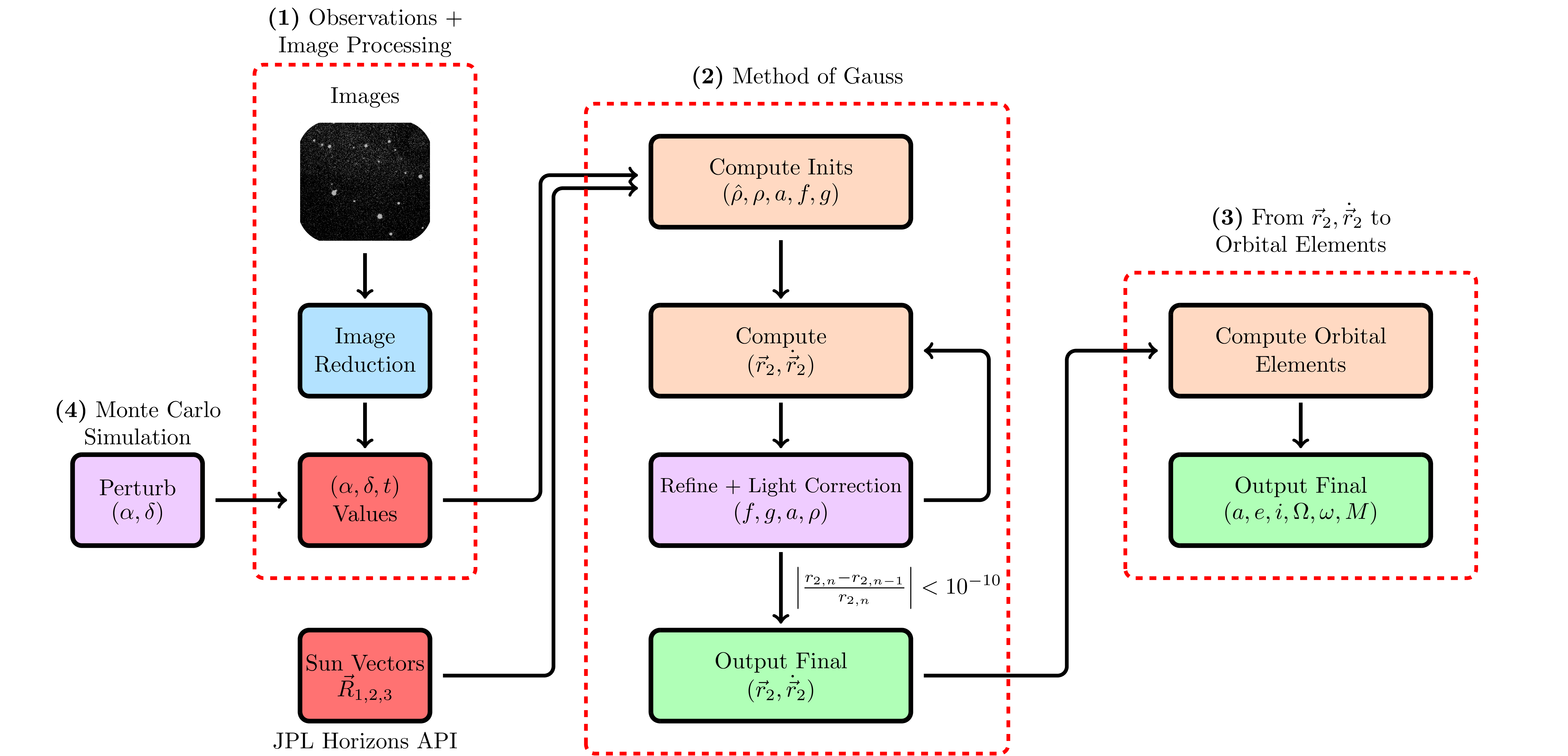 Orbital Determination Process Schematic