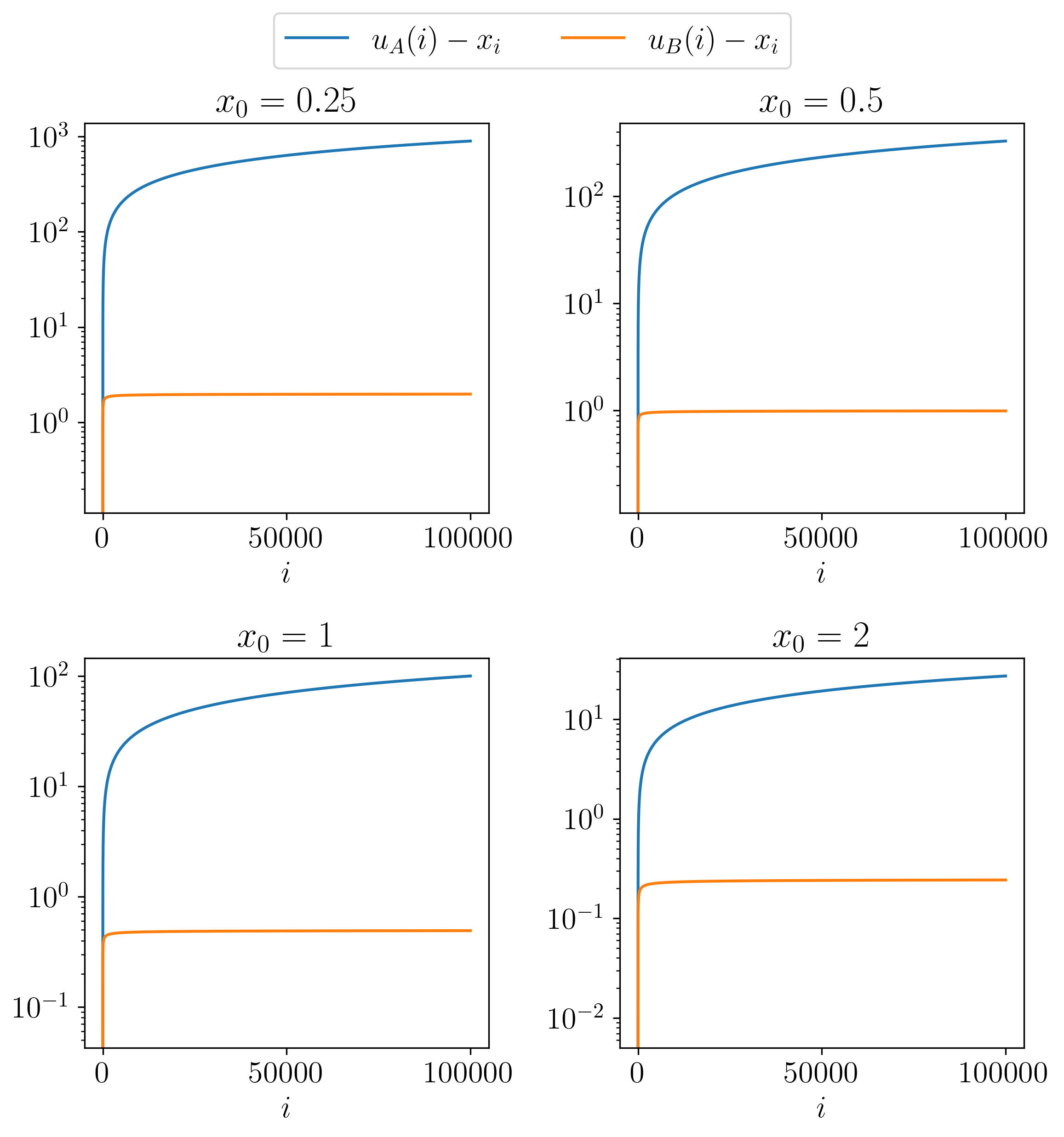error plot for upper bound