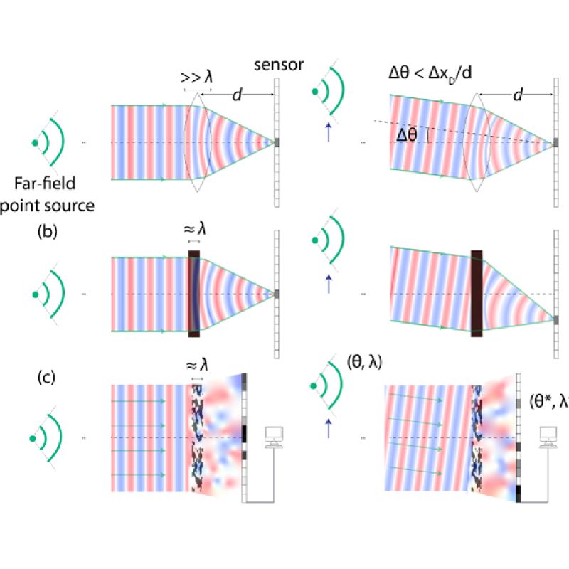 Transcending shift-invariance in the paraxial regime via end-to-end inverse design of freeform nanophotonics paper illustration