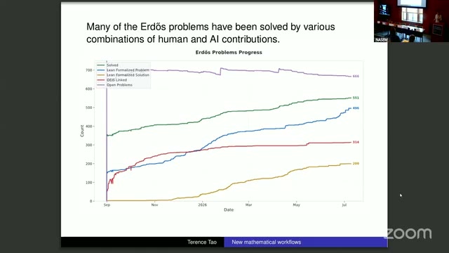 Erdős Problems Progress chart: solved (green, ~551), Lean-formalized (blue, ~496), OEIS-linked (red, 314), and open (yellow, 200), tracked from September to July.